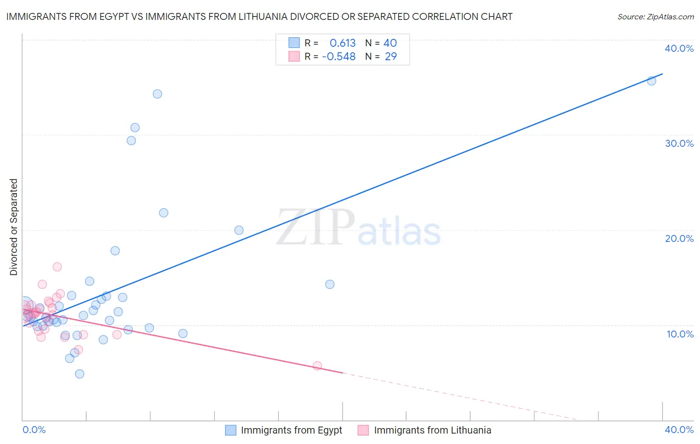 Immigrants from Egypt vs Immigrants from Lithuania Divorced or Separated