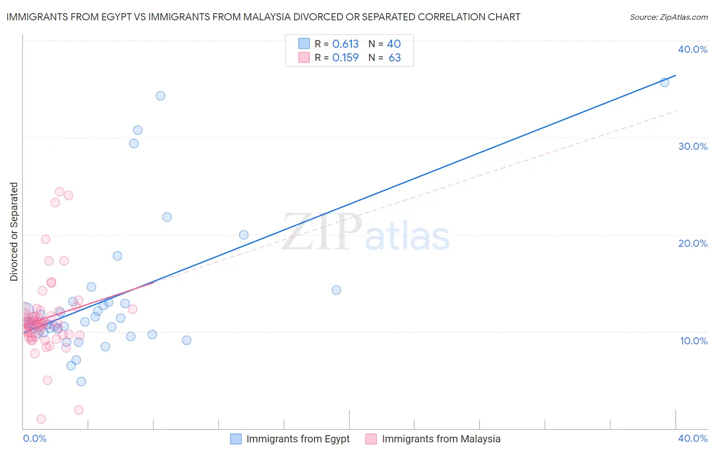 Immigrants from Egypt vs Immigrants from Malaysia Divorced or Separated
