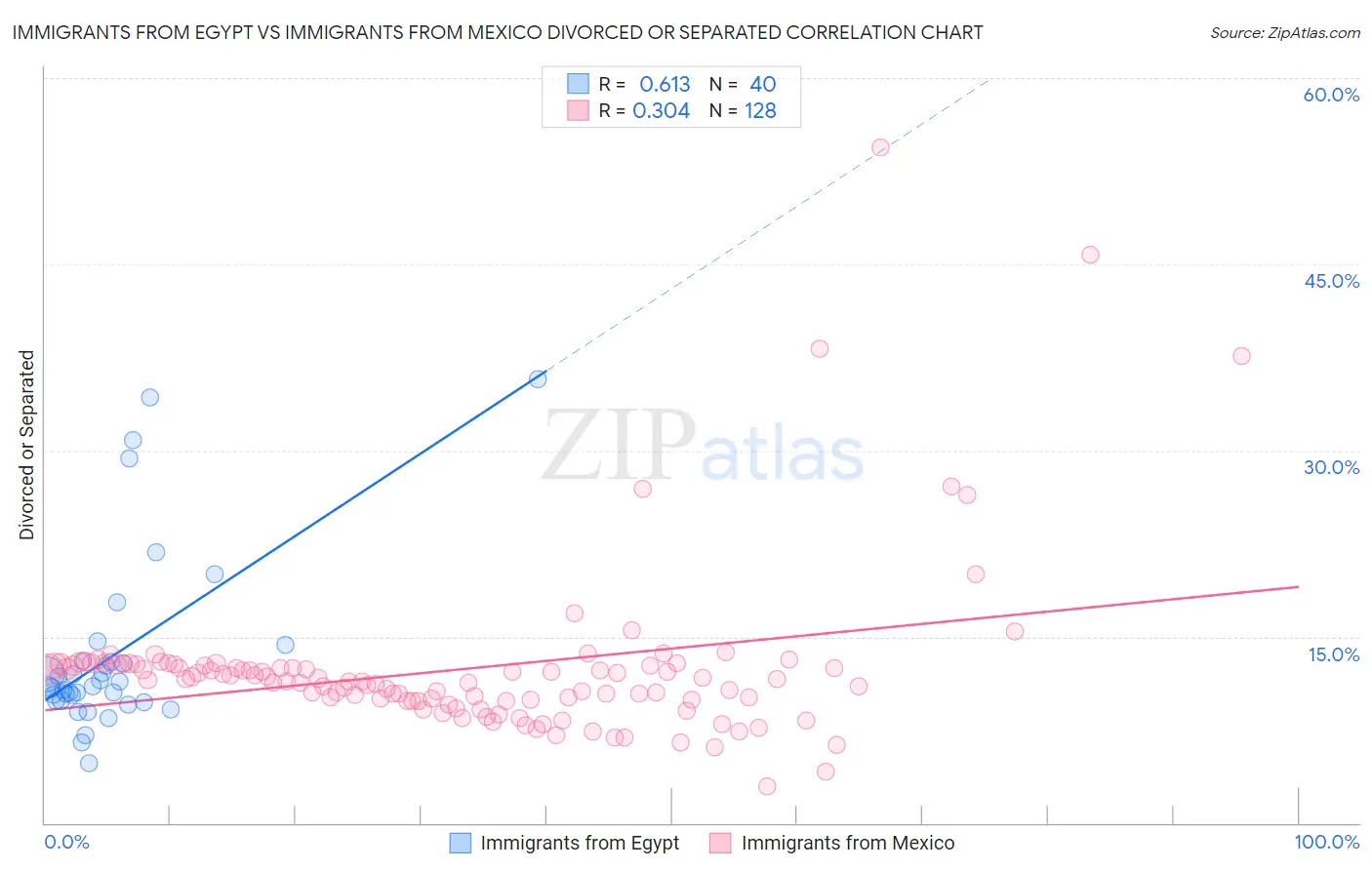 Immigrants from Egypt vs Immigrants from Mexico Divorced or Separated