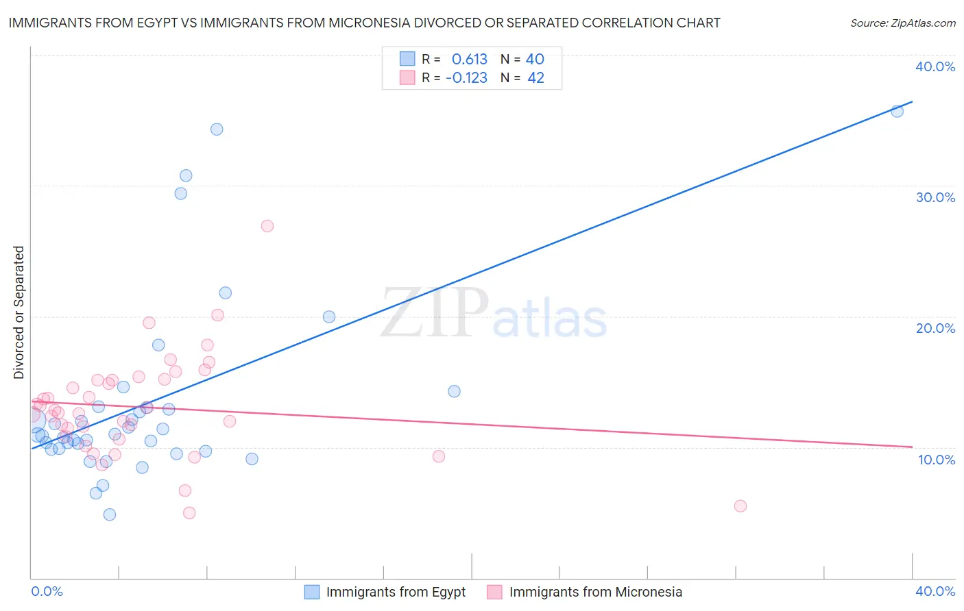 Immigrants from Egypt vs Immigrants from Micronesia Divorced or Separated