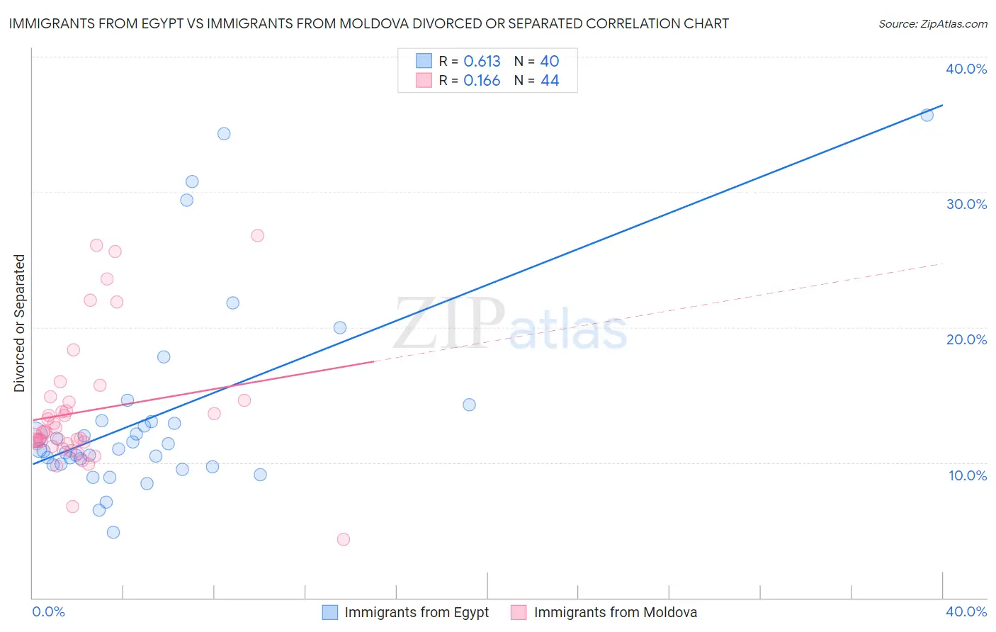 Immigrants from Egypt vs Immigrants from Moldova Divorced or Separated