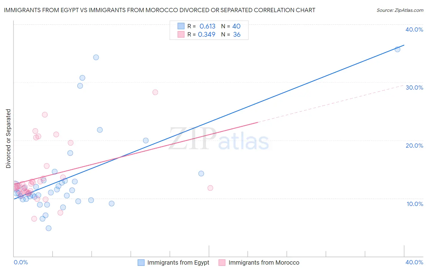 Immigrants from Egypt vs Immigrants from Morocco Divorced or Separated