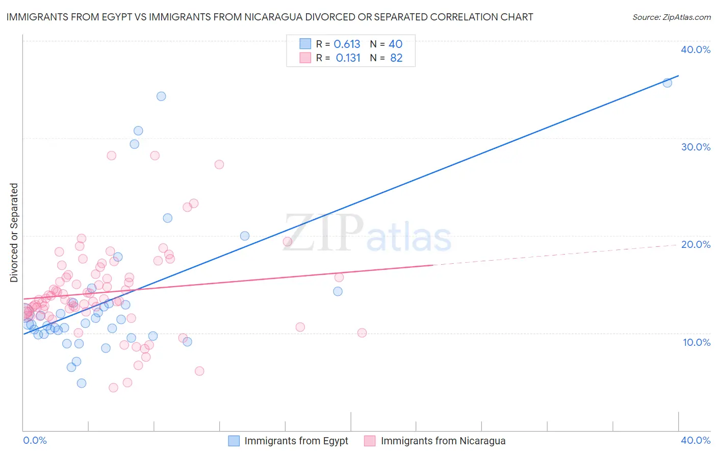 Immigrants from Egypt vs Immigrants from Nicaragua Divorced or Separated