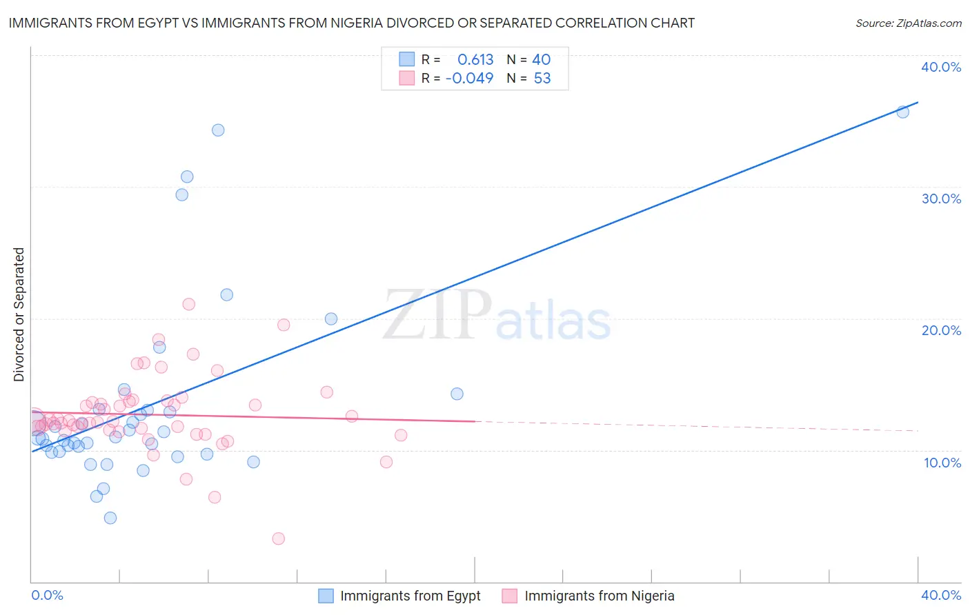 Immigrants from Egypt vs Immigrants from Nigeria Divorced or Separated