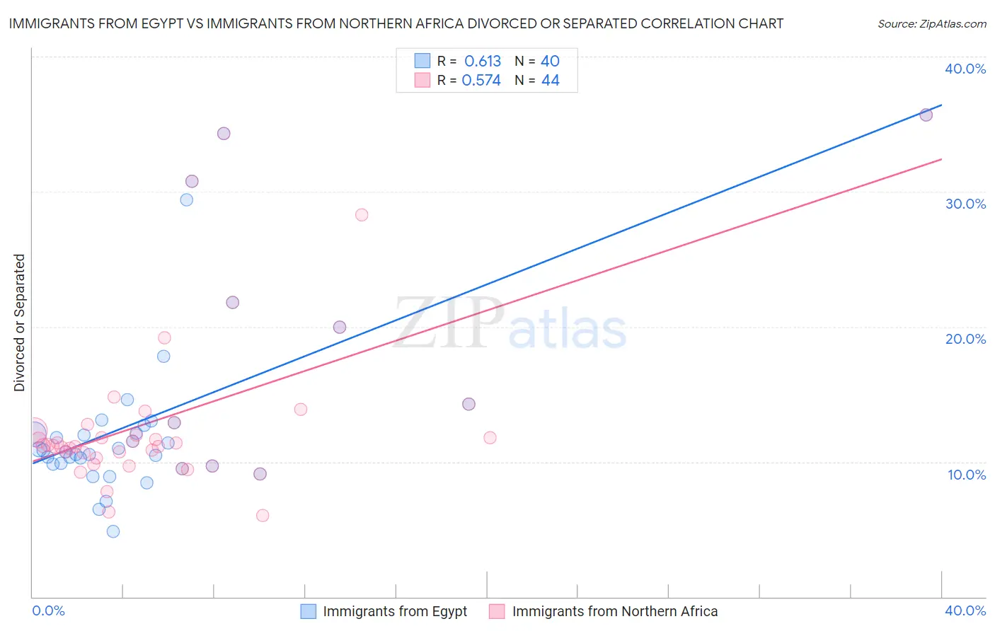 Immigrants from Egypt vs Immigrants from Northern Africa Divorced or Separated