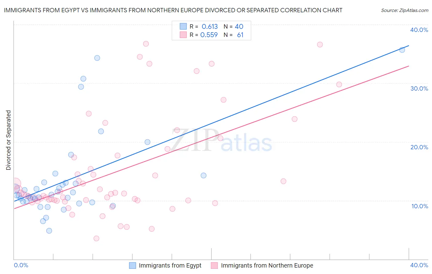 Immigrants from Egypt vs Immigrants from Northern Europe Divorced or Separated