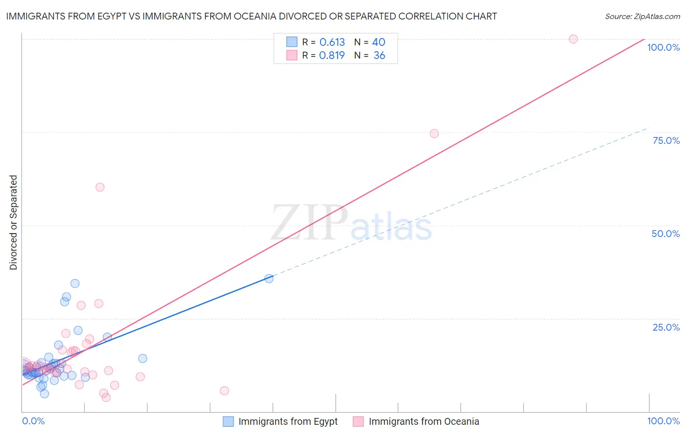 Immigrants from Egypt vs Immigrants from Oceania Divorced or Separated