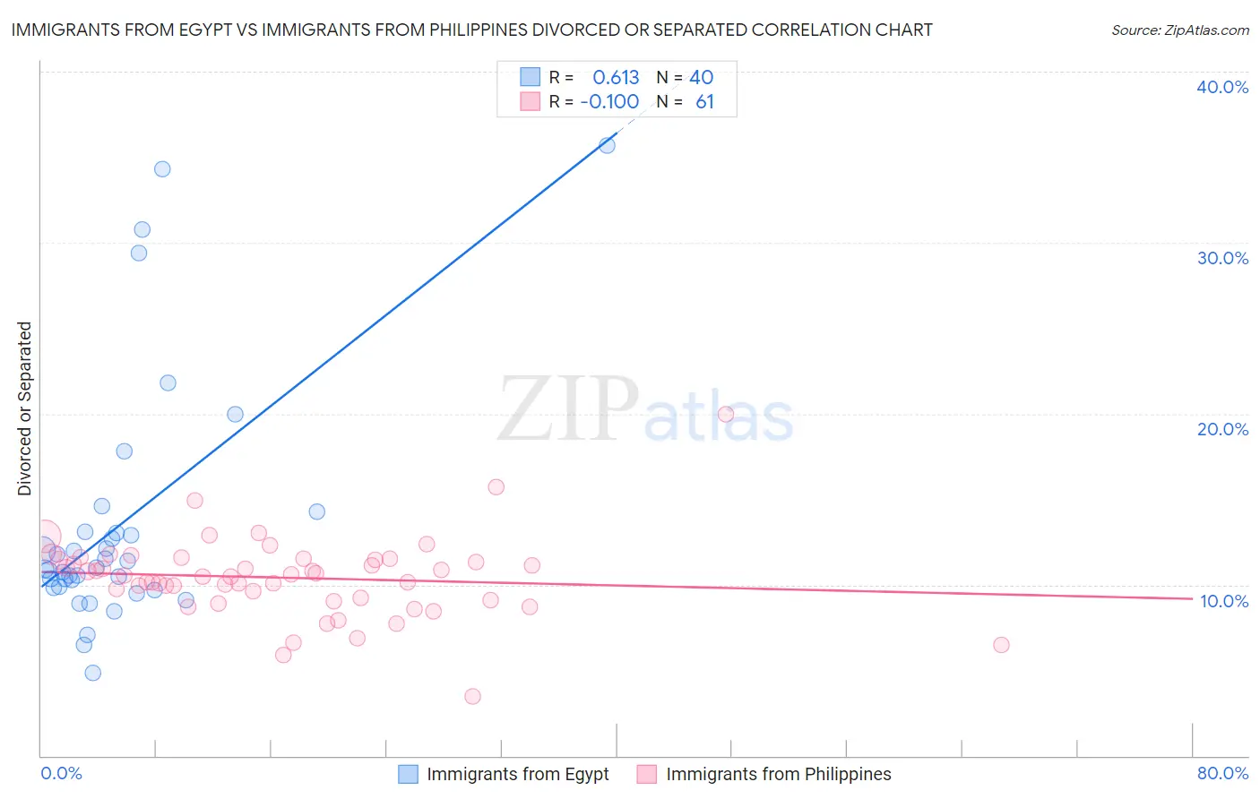 Immigrants from Egypt vs Immigrants from Philippines Divorced or Separated