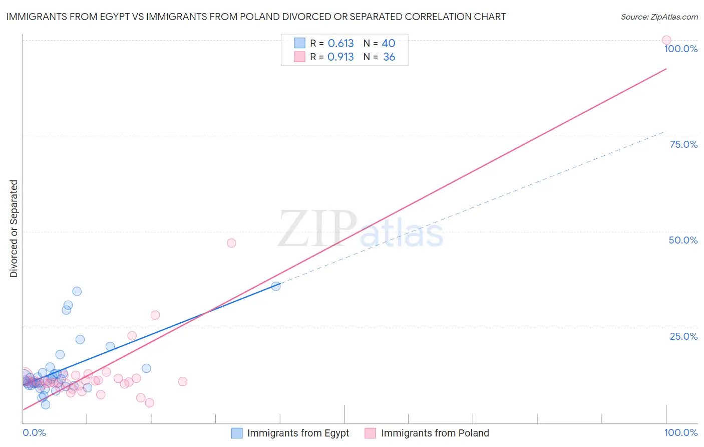 Immigrants from Egypt vs Immigrants from Poland Divorced or Separated