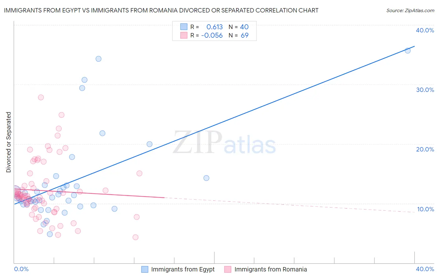 Immigrants from Egypt vs Immigrants from Romania Divorced or Separated