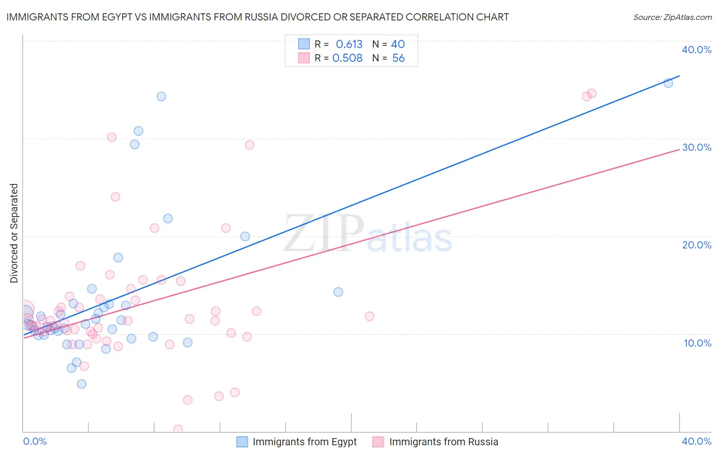 Immigrants from Egypt vs Immigrants from Russia Divorced or Separated