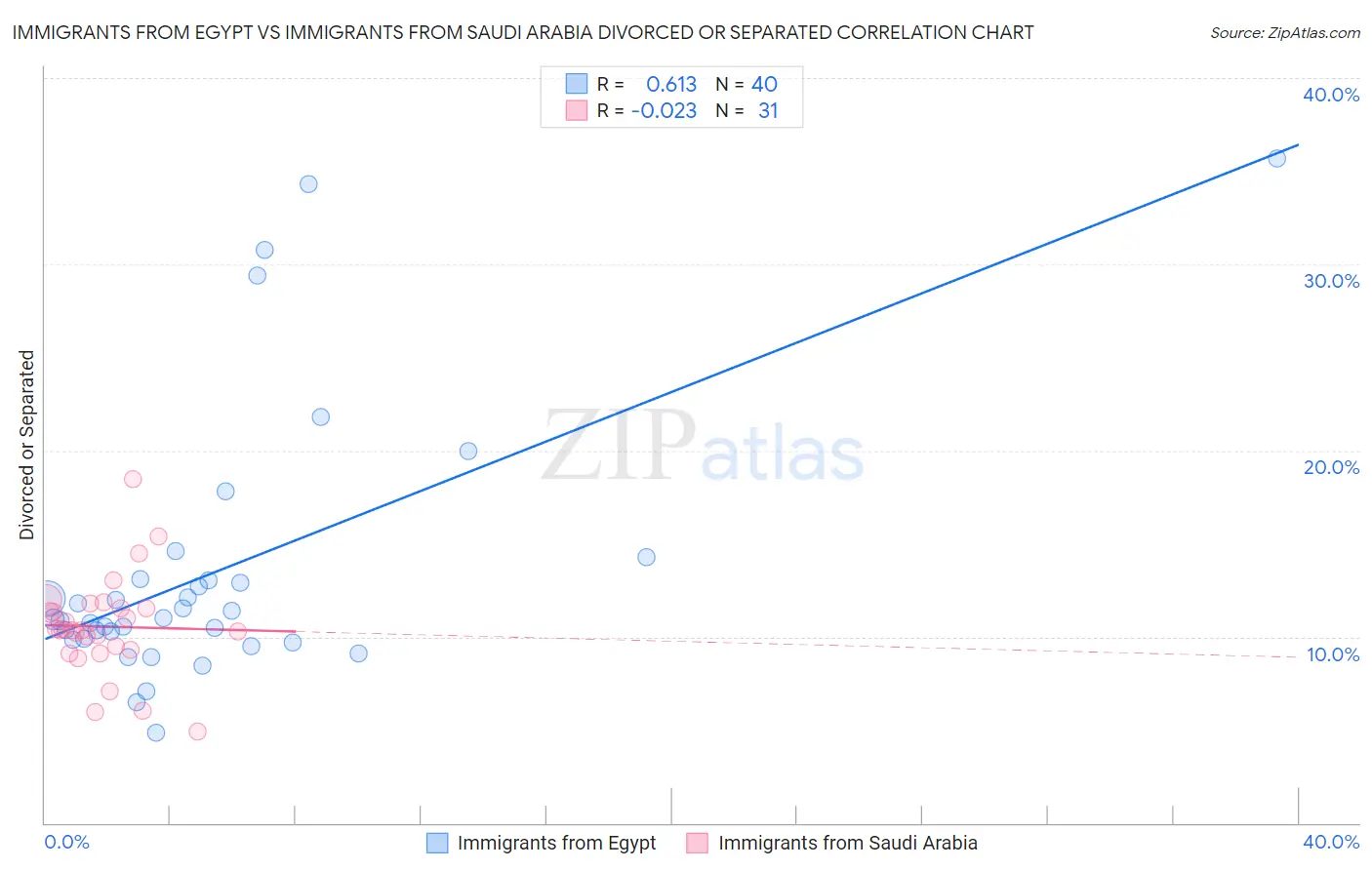 Immigrants from Egypt vs Immigrants from Saudi Arabia Divorced or Separated