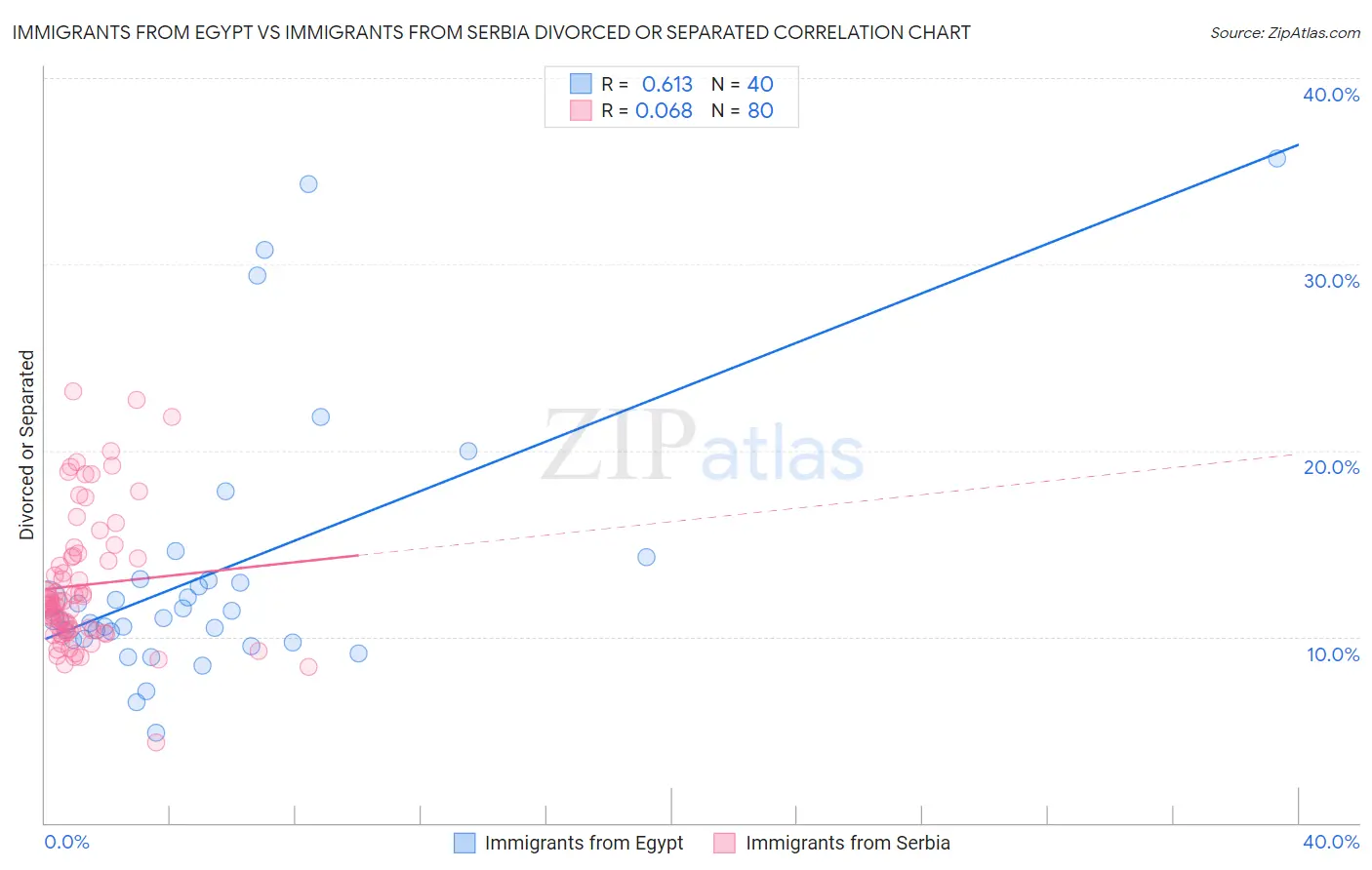 Immigrants from Egypt vs Immigrants from Serbia Divorced or Separated