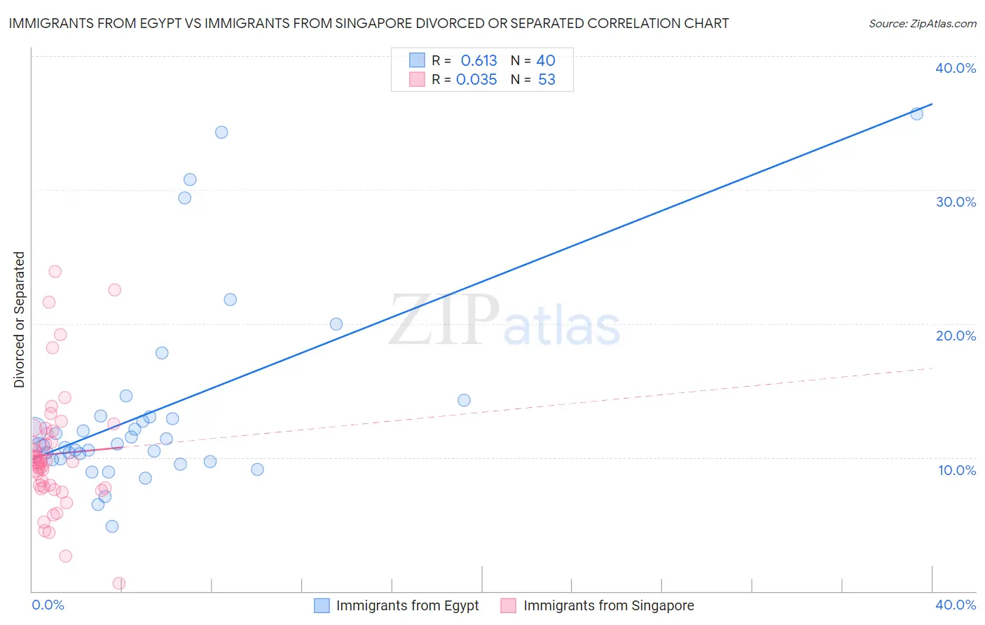 Immigrants from Egypt vs Immigrants from Singapore Divorced or Separated