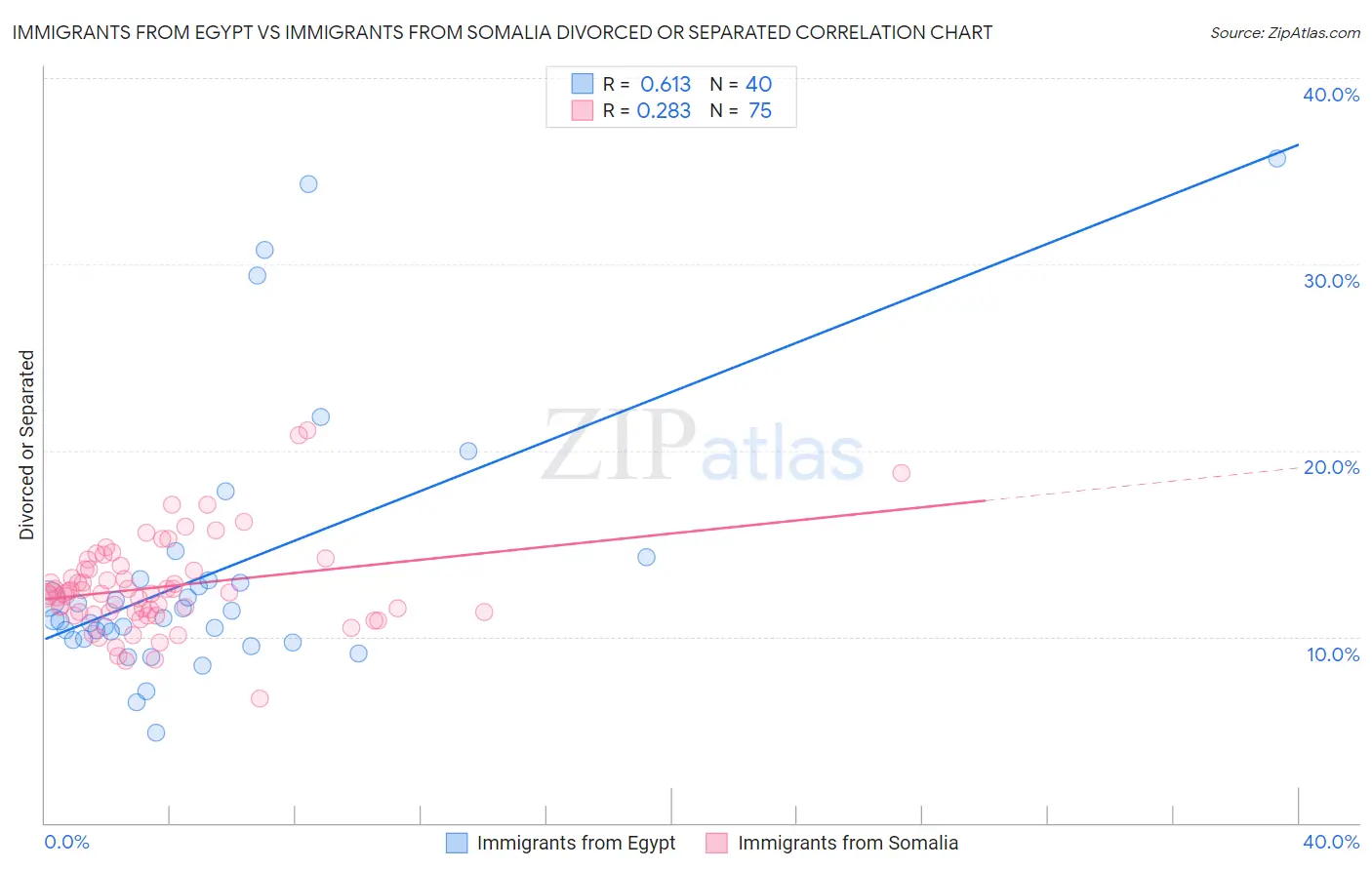 Immigrants from Egypt vs Immigrants from Somalia Divorced or Separated