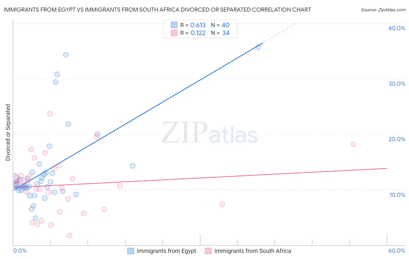 Immigrants from Egypt vs Immigrants from South Africa Divorced or Separated