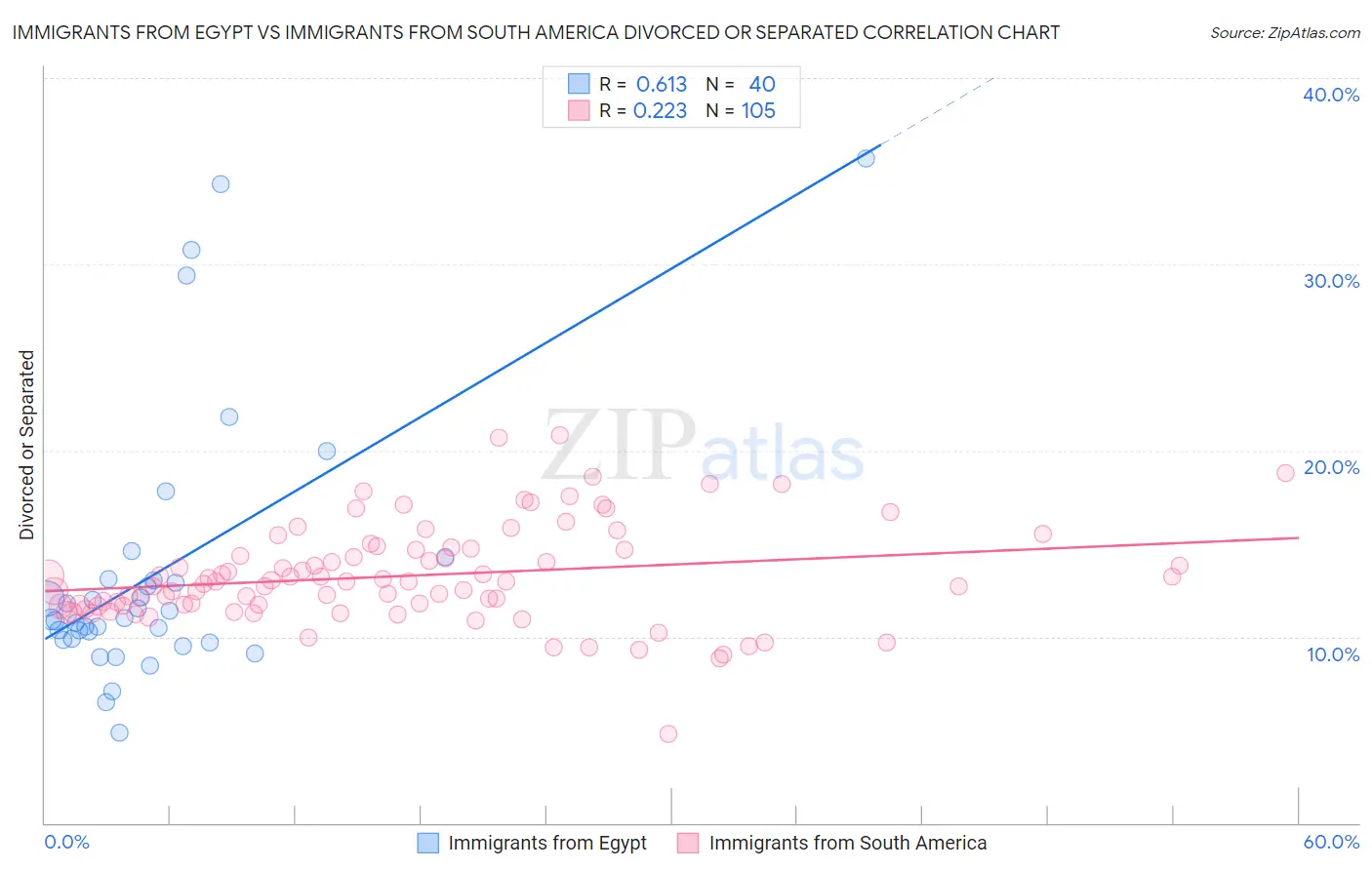 Immigrants from Egypt vs Immigrants from South America Divorced or Separated