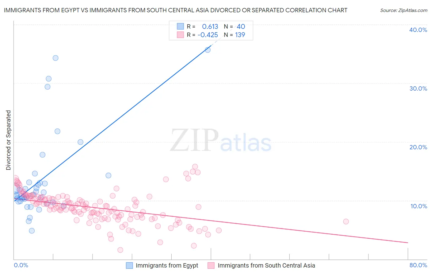 Immigrants from Egypt vs Immigrants from South Central Asia Divorced or Separated
