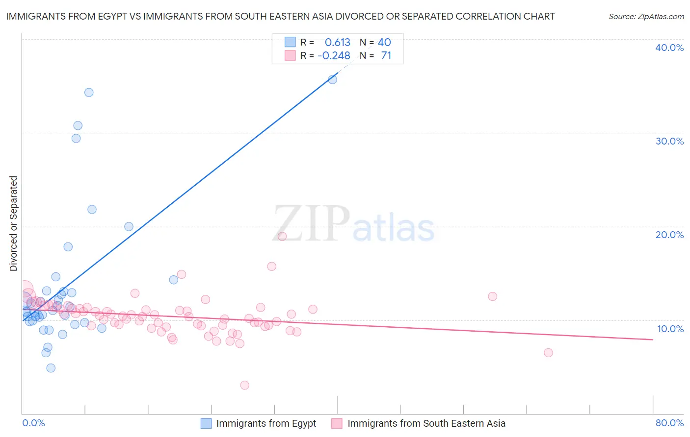 Immigrants from Egypt vs Immigrants from South Eastern Asia Divorced or Separated