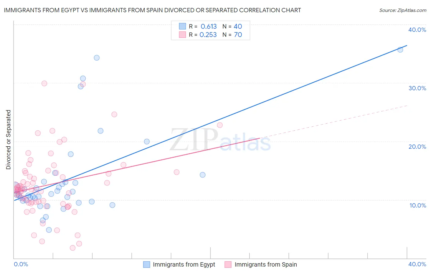 Immigrants from Egypt vs Immigrants from Spain Divorced or Separated