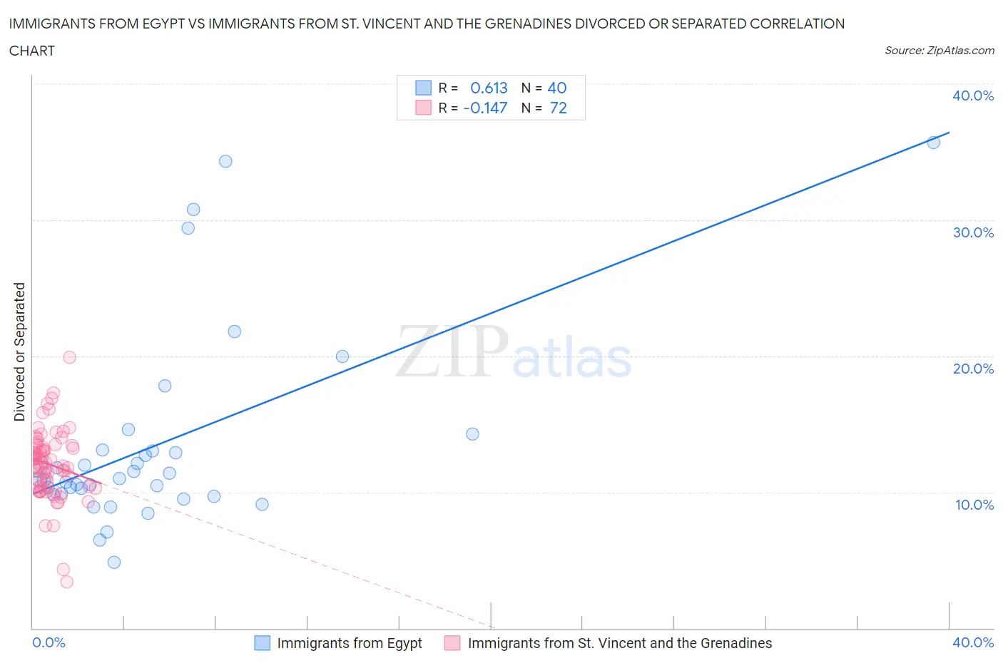 Immigrants from Egypt vs Immigrants from St. Vincent and the Grenadines Divorced or Separated