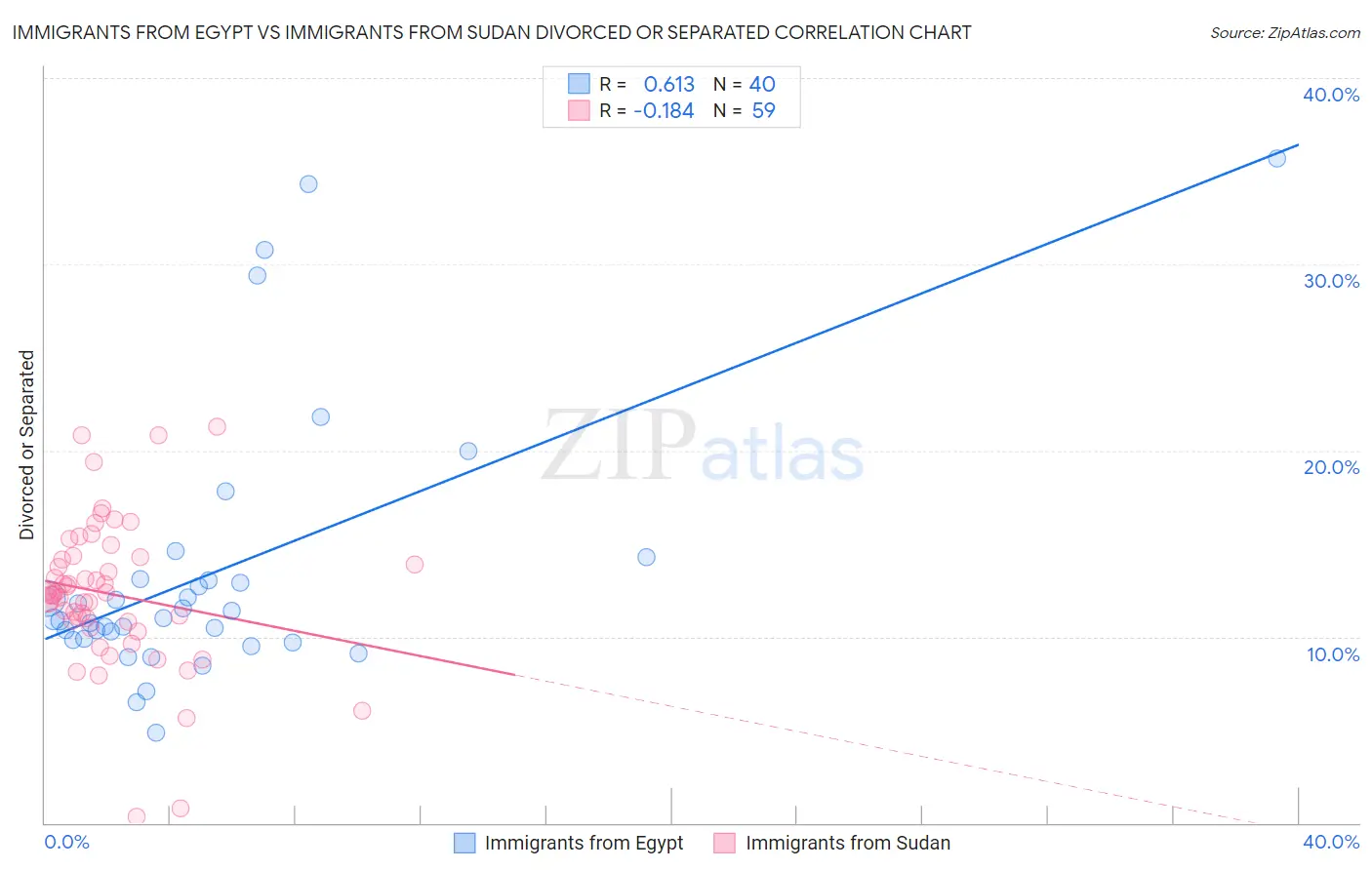 Immigrants from Egypt vs Immigrants from Sudan Divorced or Separated