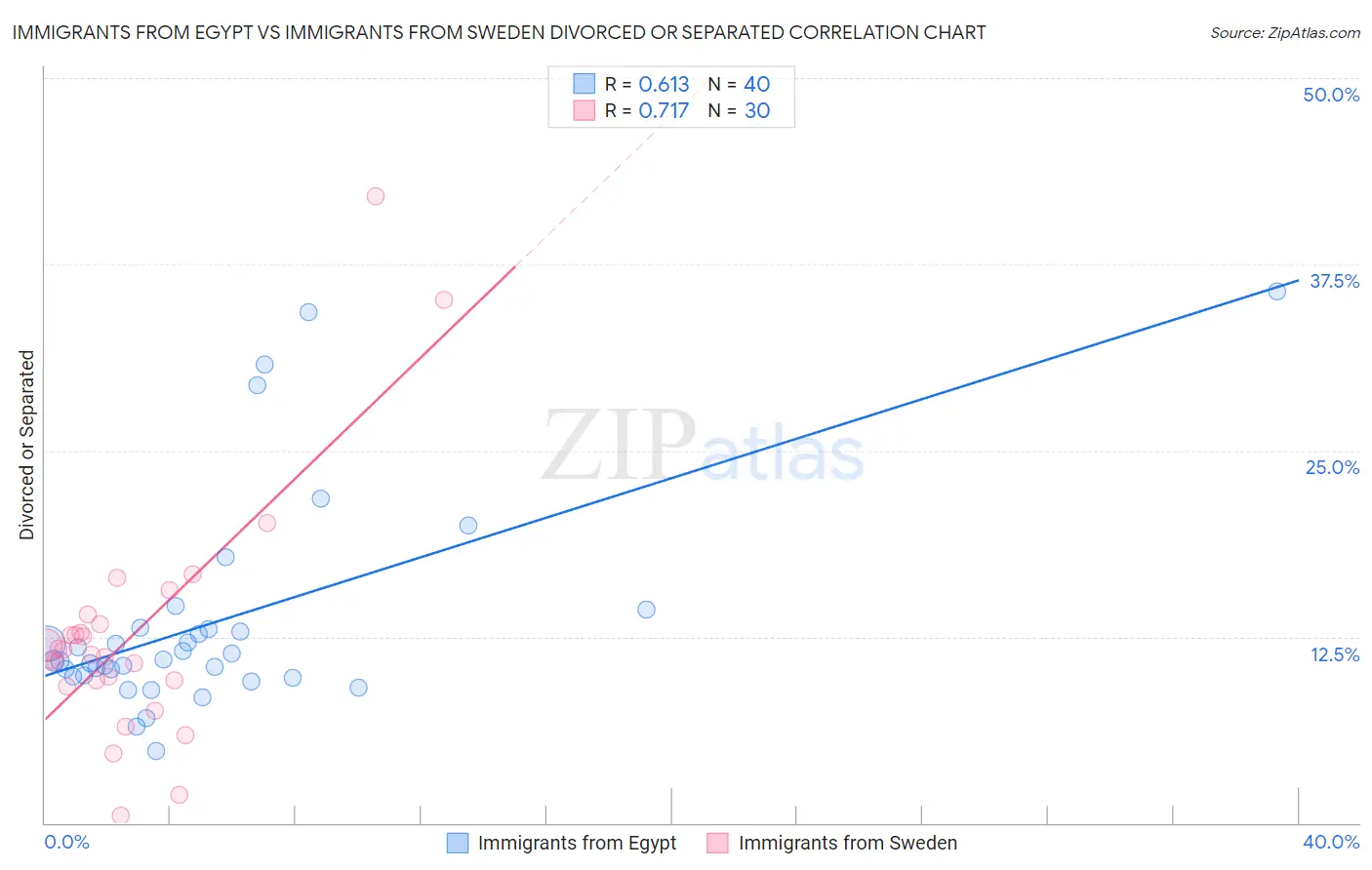 Immigrants from Egypt vs Immigrants from Sweden Divorced or Separated