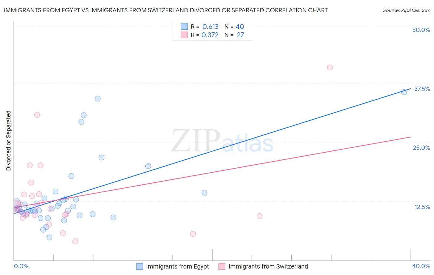 Immigrants from Egypt vs Immigrants from Switzerland Divorced or Separated