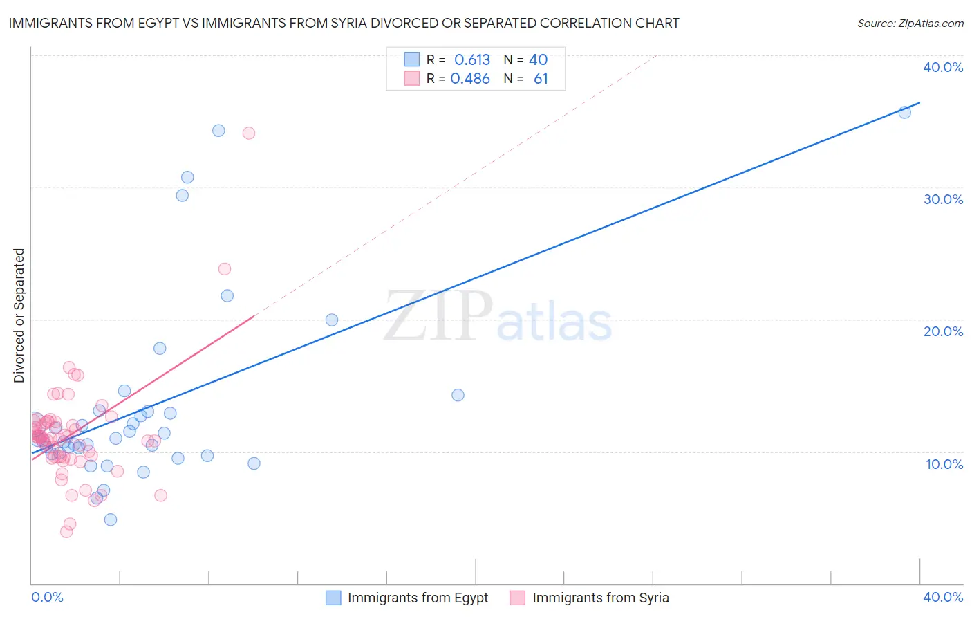 Immigrants from Egypt vs Immigrants from Syria Divorced or Separated