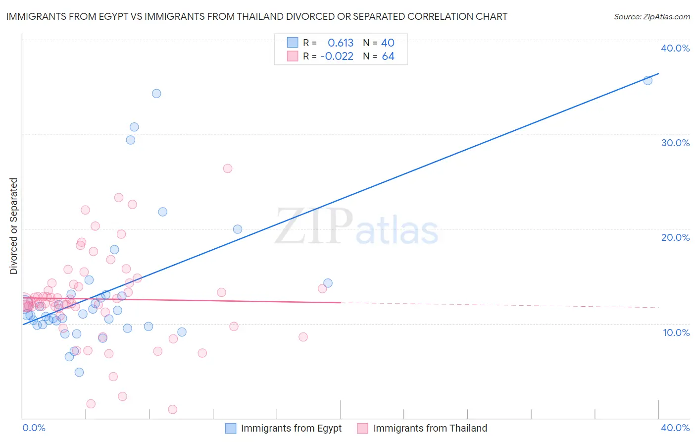 Immigrants from Egypt vs Immigrants from Thailand Divorced or Separated