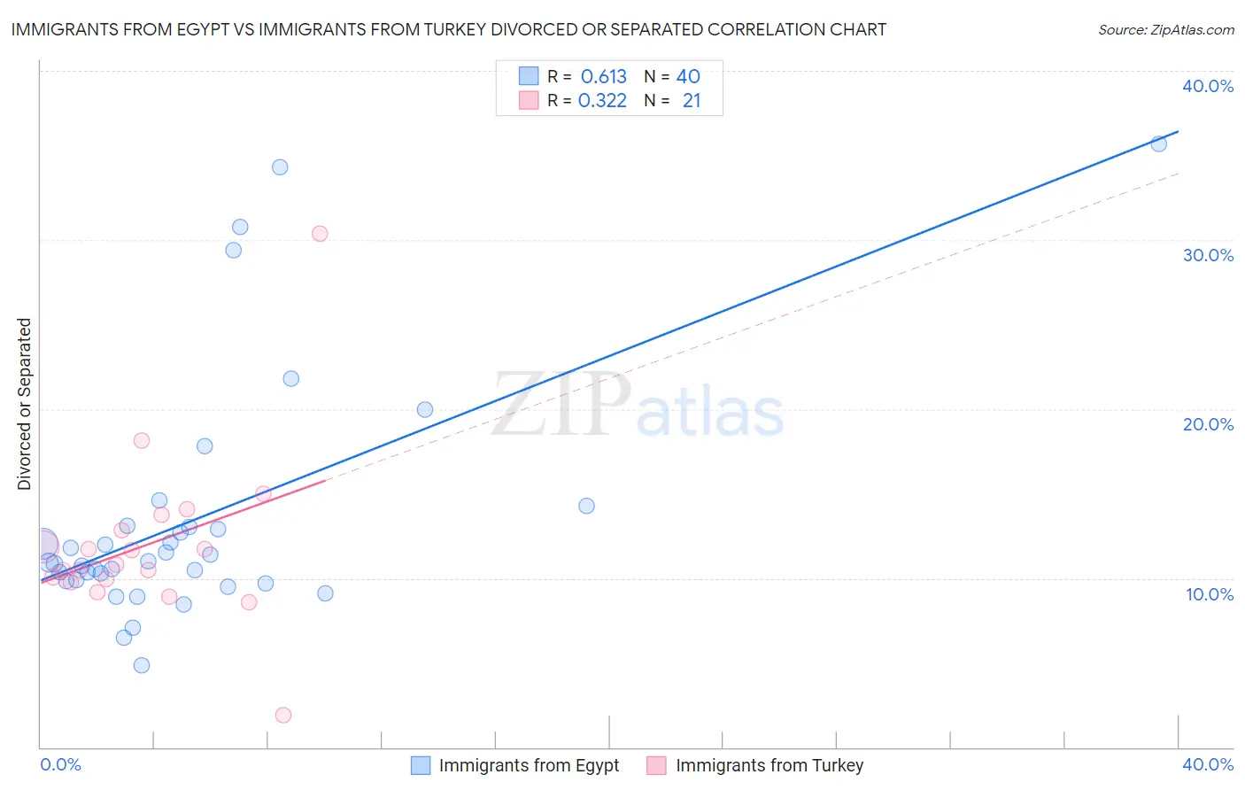 Immigrants from Egypt vs Immigrants from Turkey Divorced or Separated