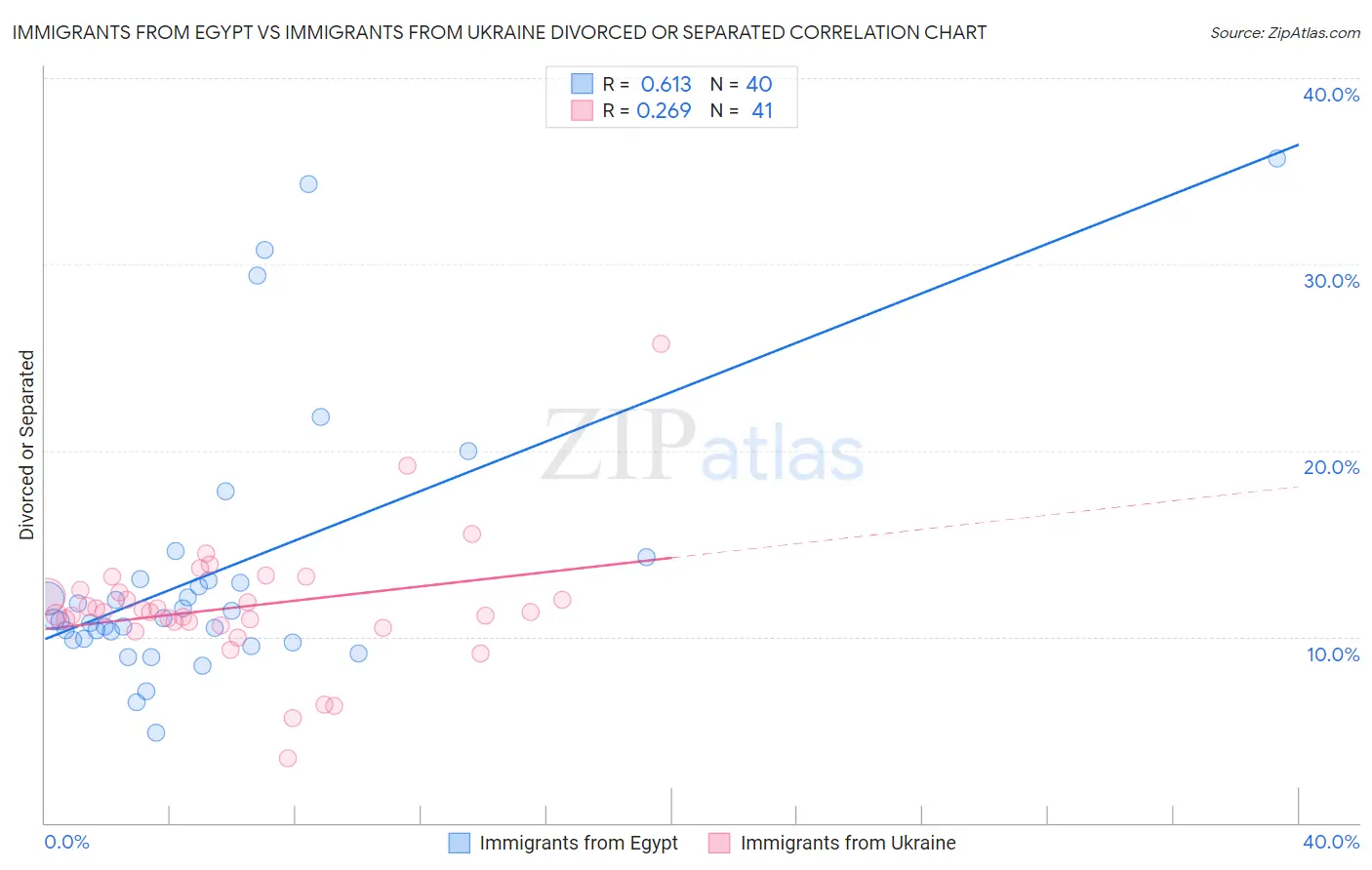Immigrants from Egypt vs Immigrants from Ukraine Divorced or Separated