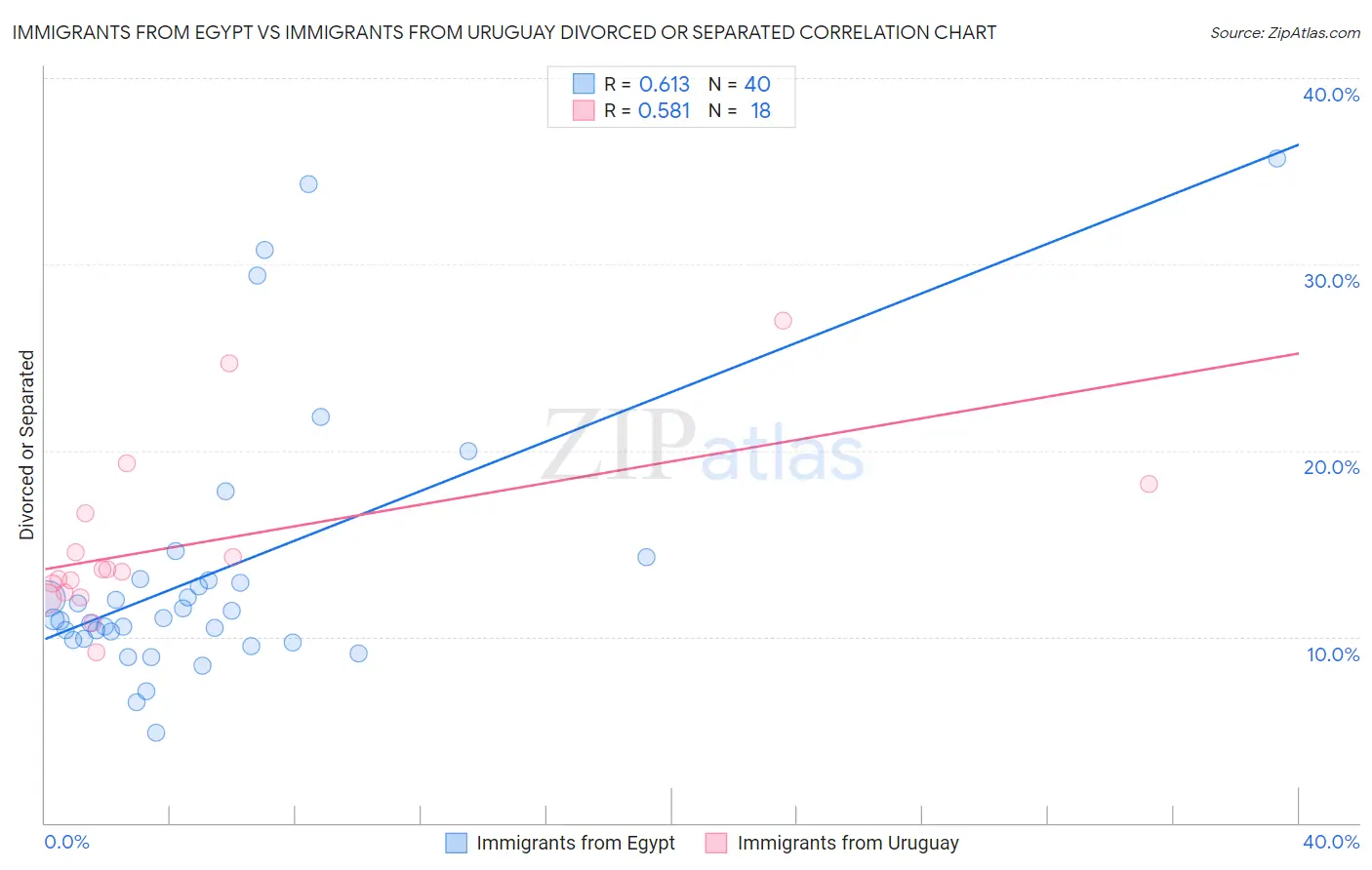 Immigrants from Egypt vs Immigrants from Uruguay Divorced or Separated