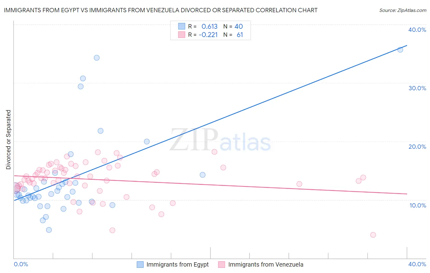 Immigrants from Egypt vs Immigrants from Venezuela Divorced or Separated