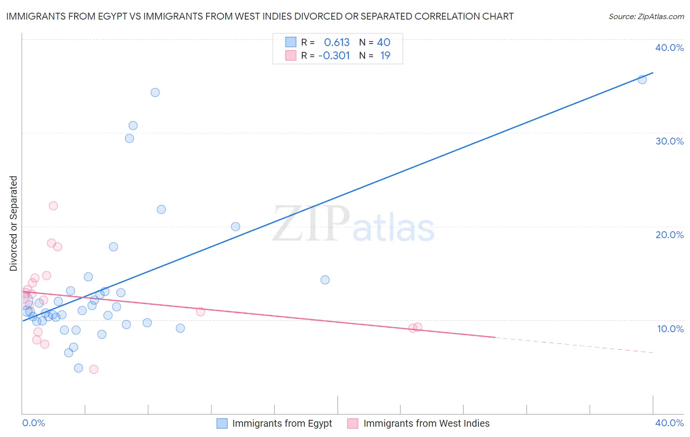 Immigrants from Egypt vs Immigrants from West Indies Divorced or Separated