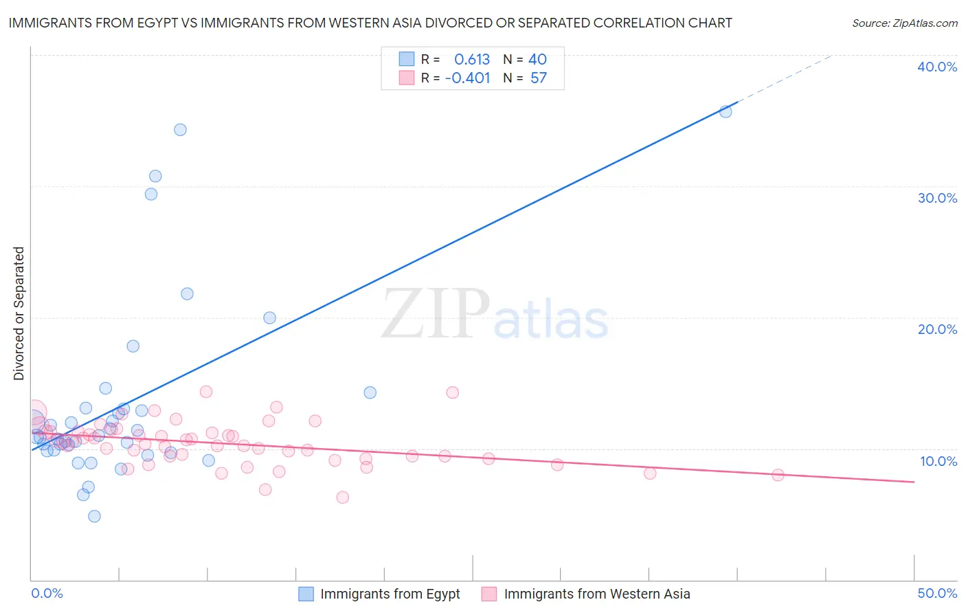 Immigrants from Egypt vs Immigrants from Western Asia Divorced or Separated