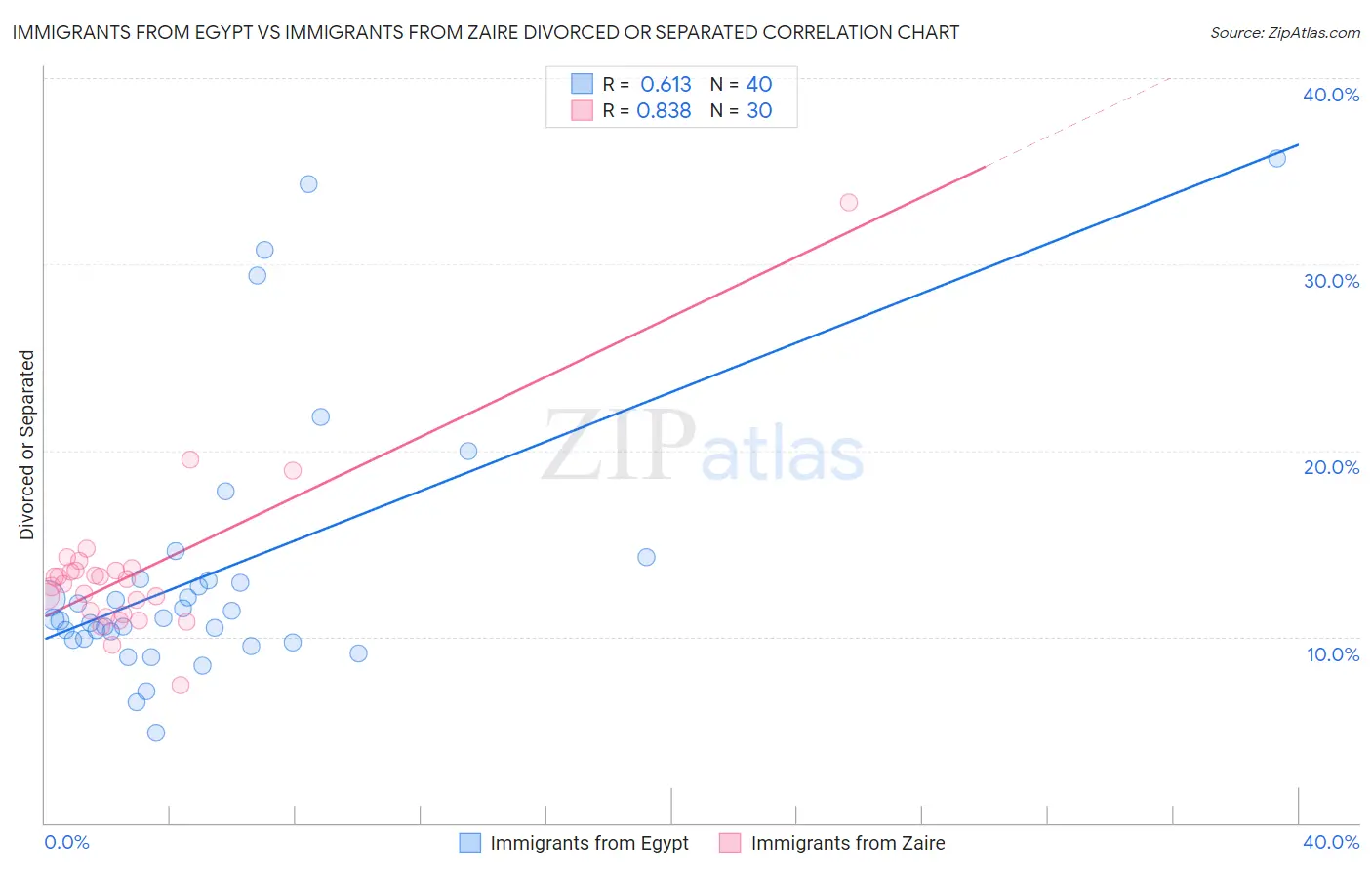 Immigrants from Egypt vs Immigrants from Zaire Divorced or Separated