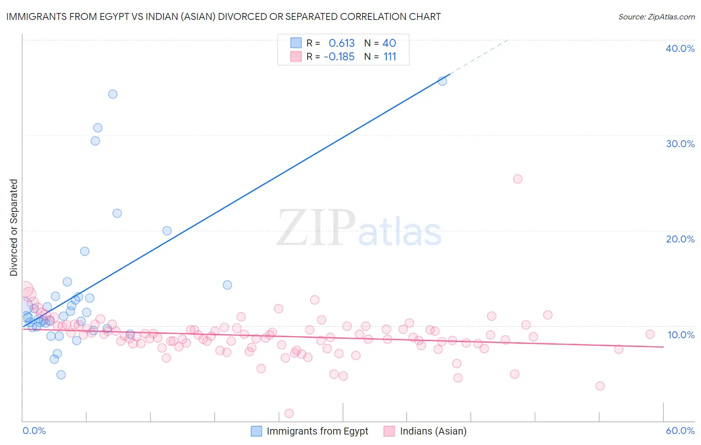 Immigrants from Egypt vs Indian (Asian) Divorced or Separated