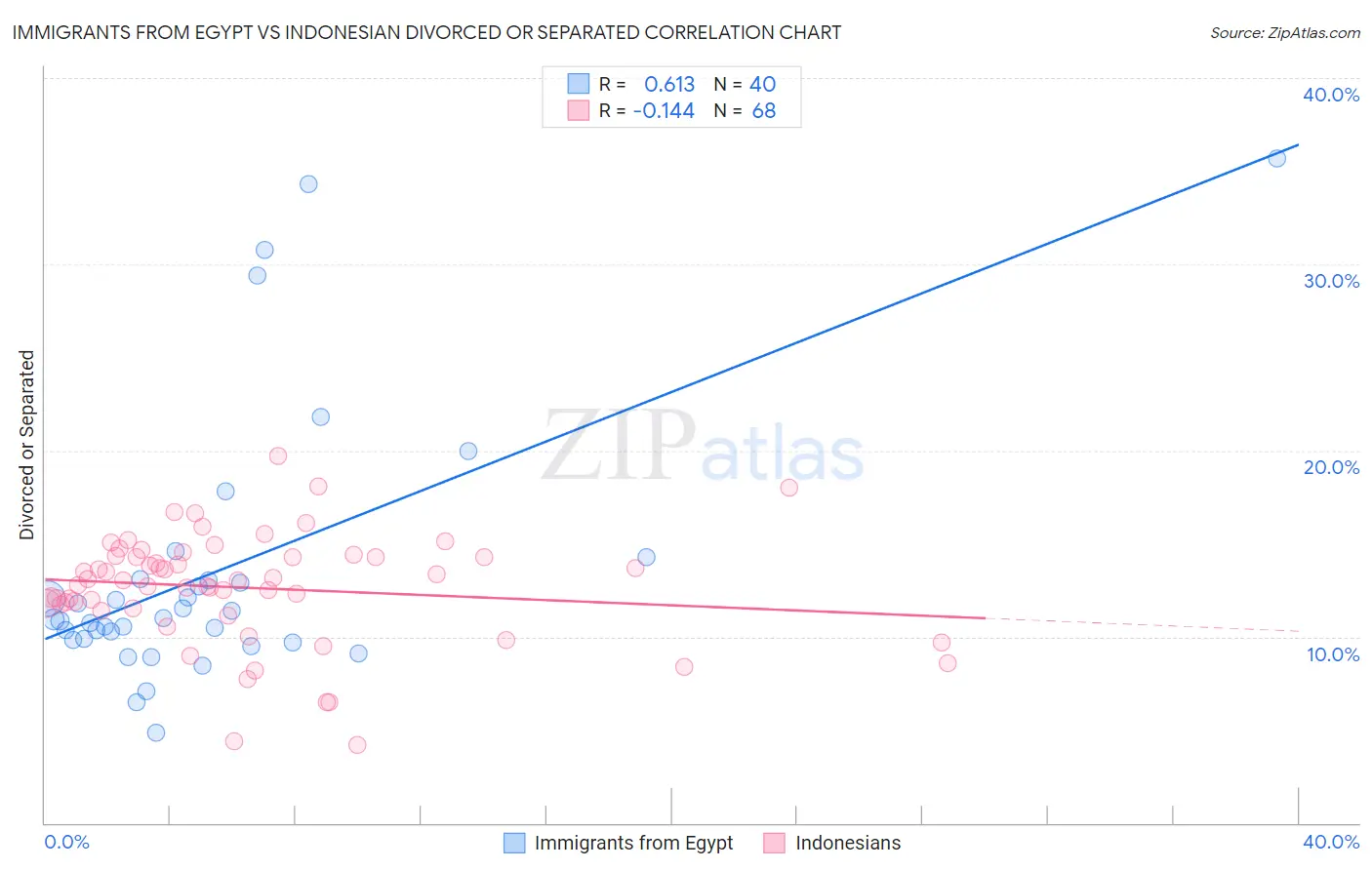 Immigrants from Egypt vs Indonesian Divorced or Separated