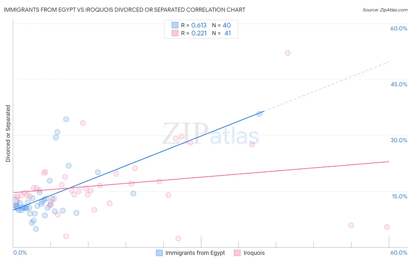 Immigrants from Egypt vs Iroquois Divorced or Separated