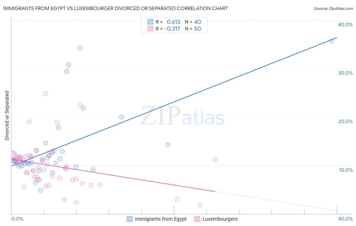 Immigrants from Egypt vs Luxembourger Divorced or Separated