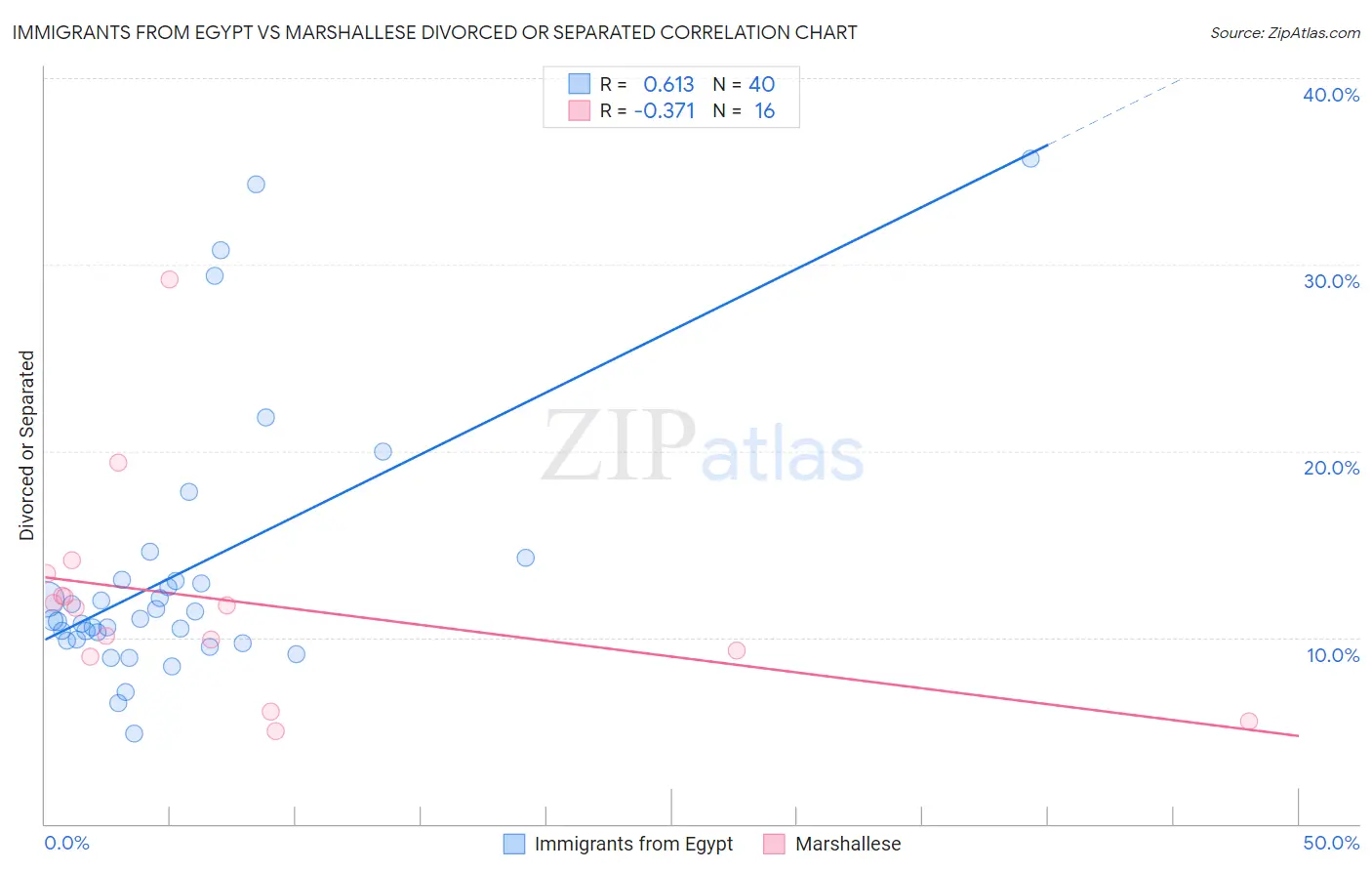 Immigrants from Egypt vs Marshallese Divorced or Separated