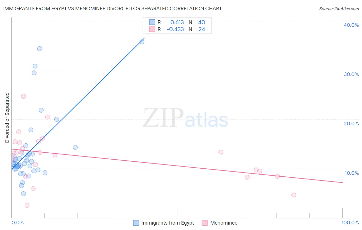 Immigrants from Egypt vs Menominee Divorced or Separated