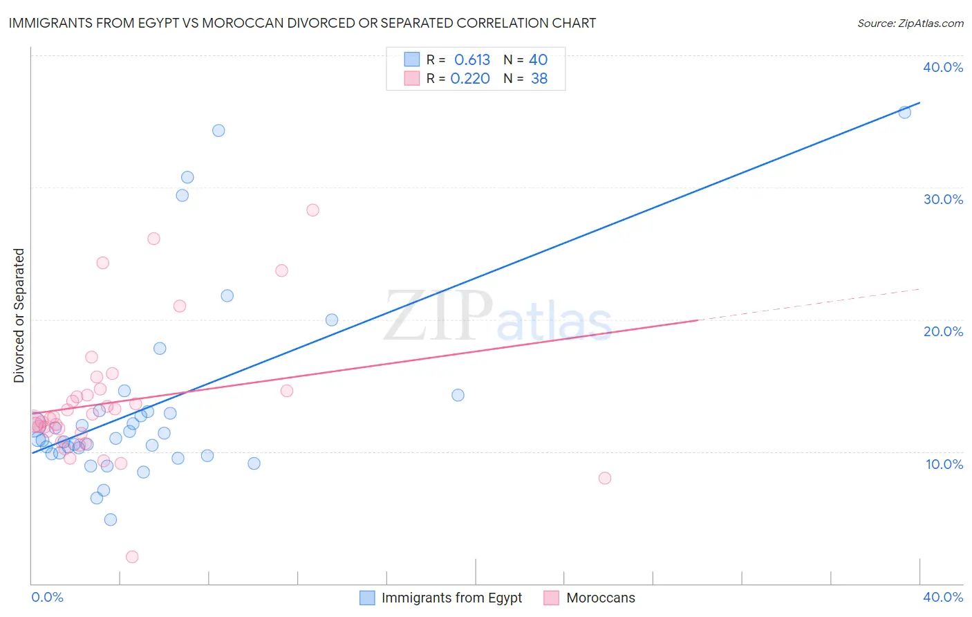 Immigrants from Egypt vs Moroccan Divorced or Separated