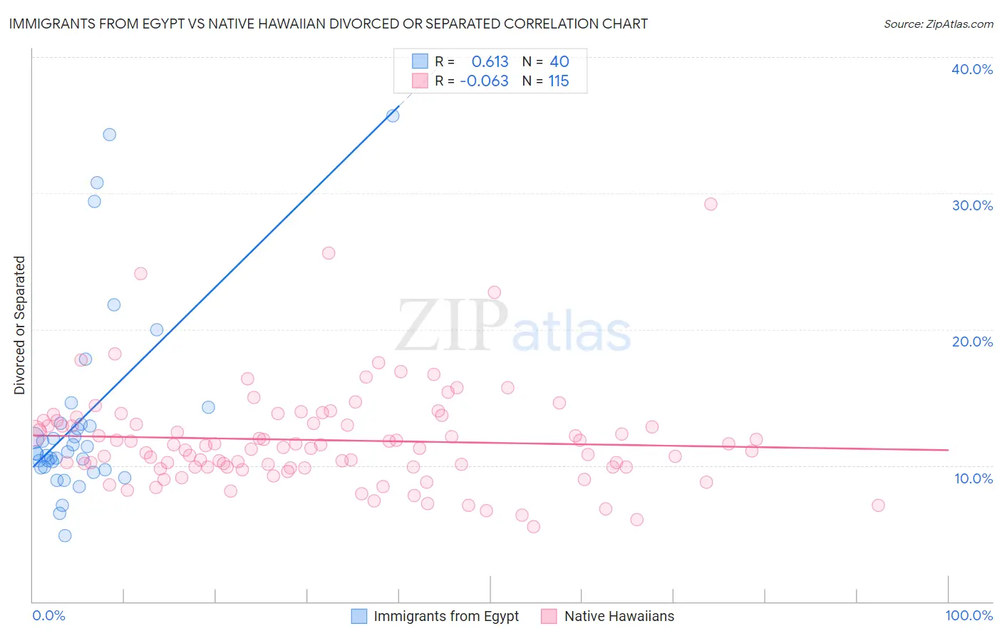 Immigrants from Egypt vs Native Hawaiian Divorced or Separated