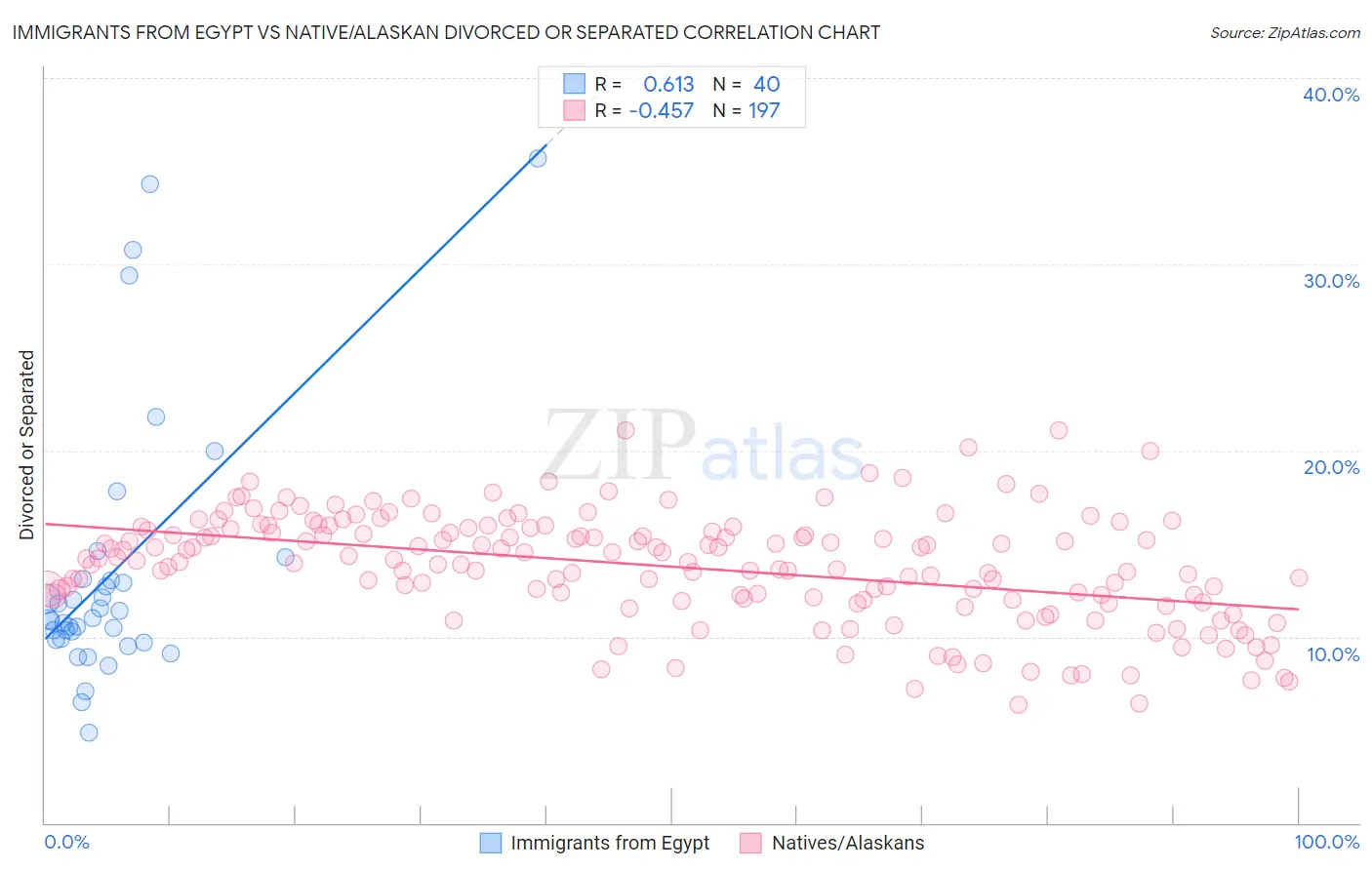 Immigrants from Egypt vs Native/Alaskan Divorced or Separated