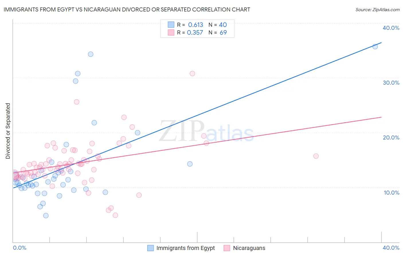 Immigrants from Egypt vs Nicaraguan Divorced or Separated