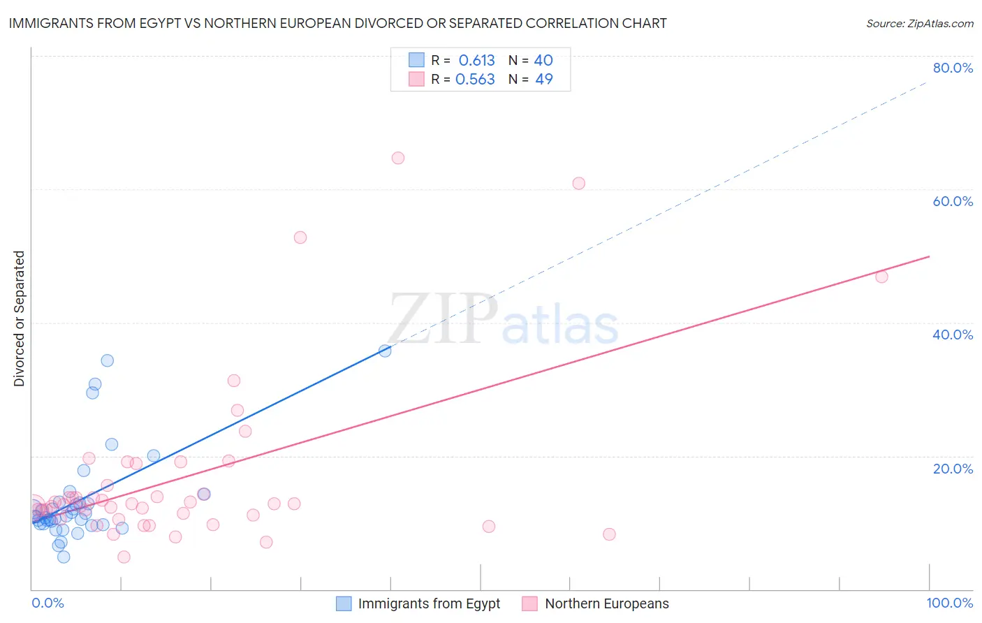 Immigrants from Egypt vs Northern European Divorced or Separated