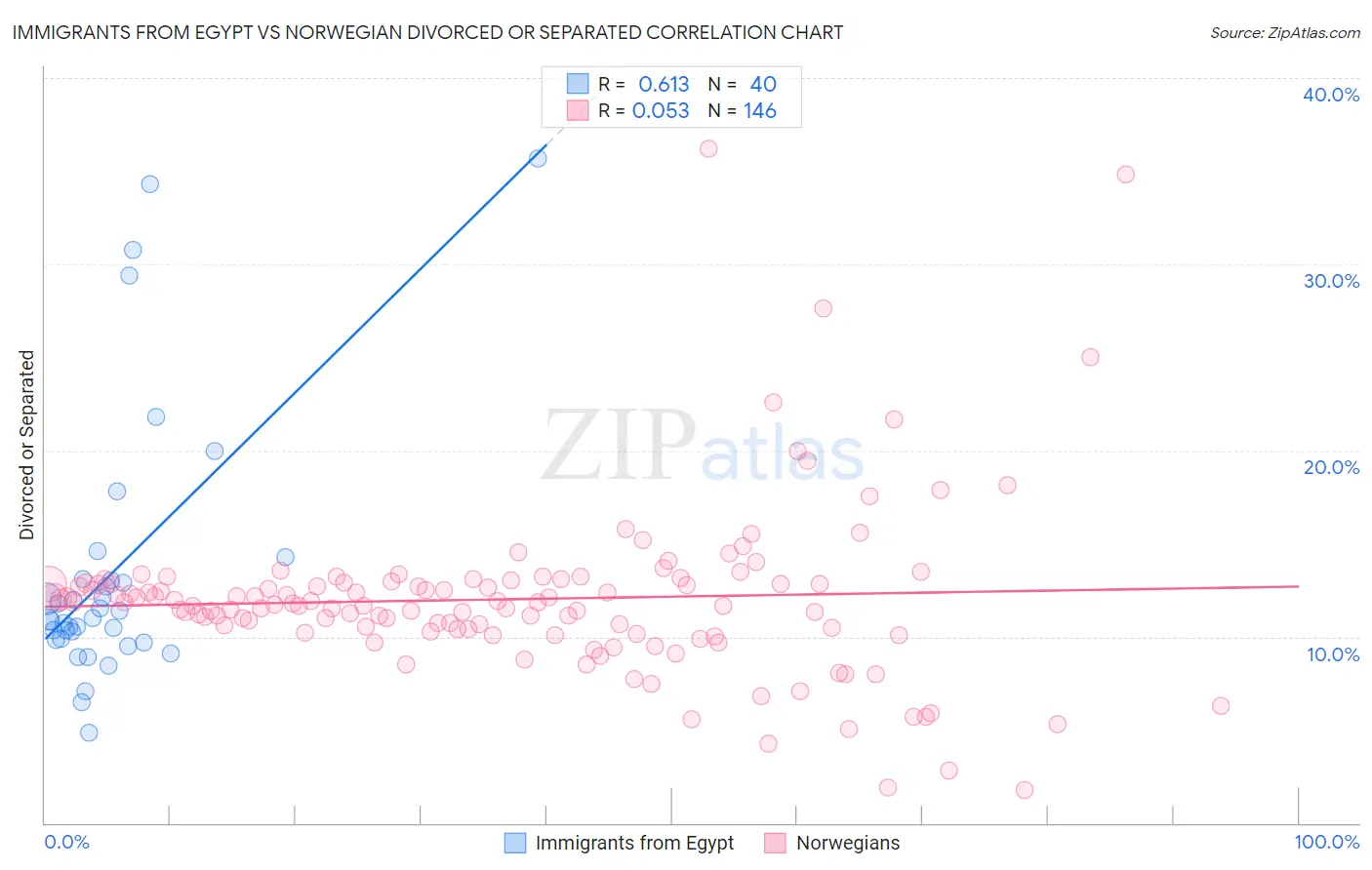 Immigrants from Egypt vs Norwegian Divorced or Separated