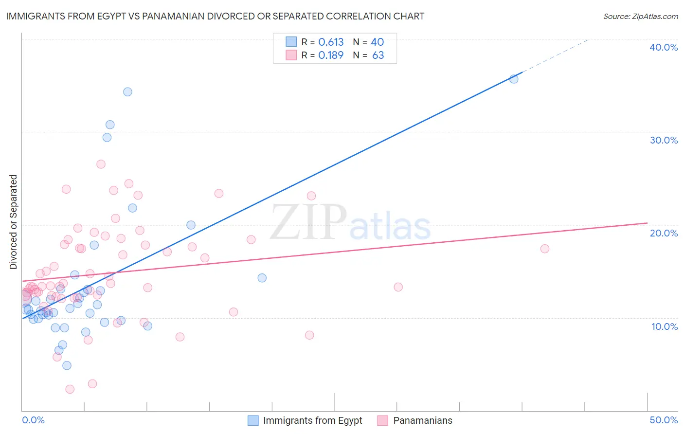 Immigrants from Egypt vs Panamanian Divorced or Separated